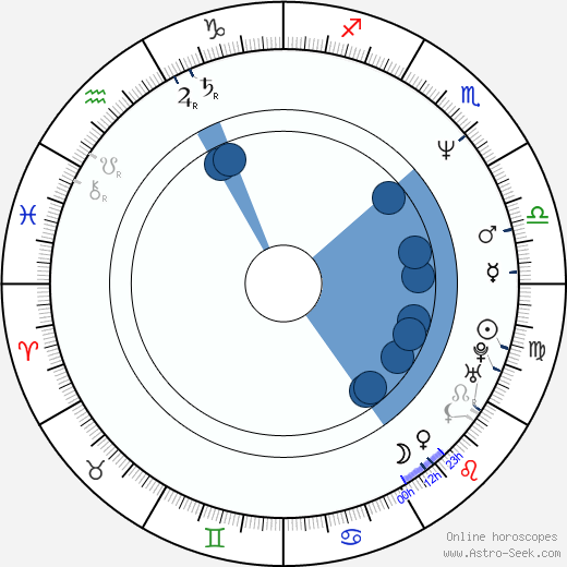 Wendy Richter horoscope, astrology, sign, zodiac, date of birth, instagram
