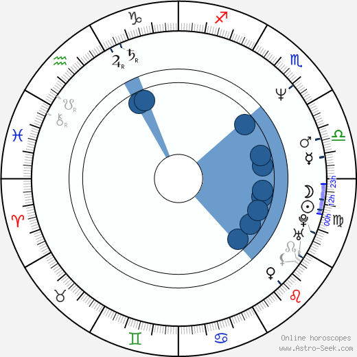 William McInnes wikipedia, horoscope, astrology, instagram