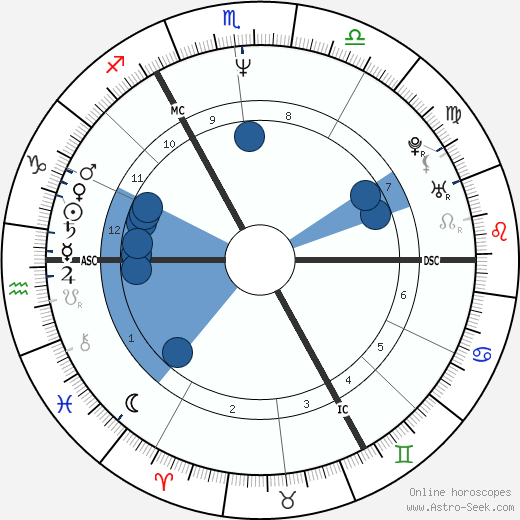 David Benson wikipedia, horoscope, astrology, instagram