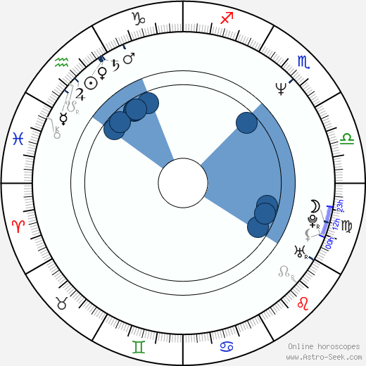Edward Atterton wikipedia, horoscope, astrology, instagram