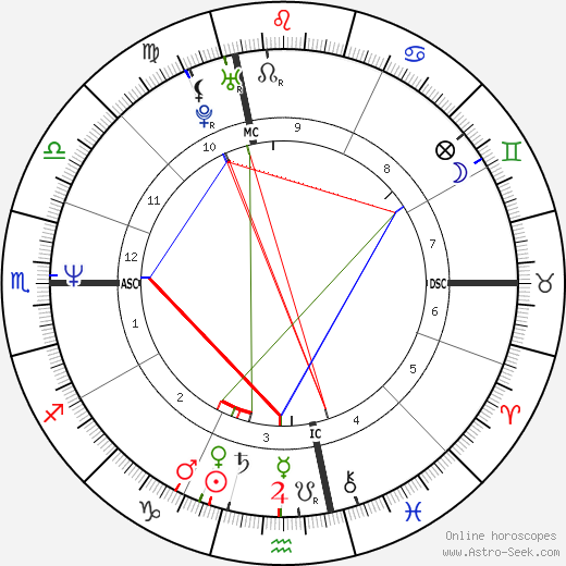 Jim Carrey birth chart, Jim Carrey astro natal horoscope, astrology