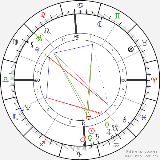 Nicholas Hughes birth chart, Nicholas Hughes astro natal horoscope, astrology