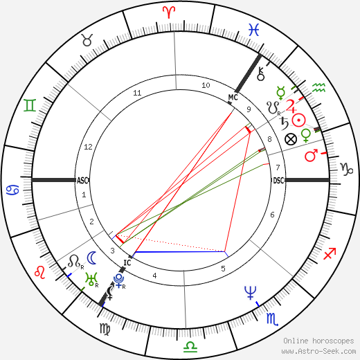 Peter Lohmeyer birth chart, Peter Lohmeyer astro natal horoscope, astrology