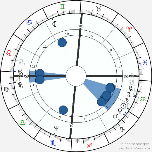 Sebastian Junger wikipedia, horoscope, astrology, instagram