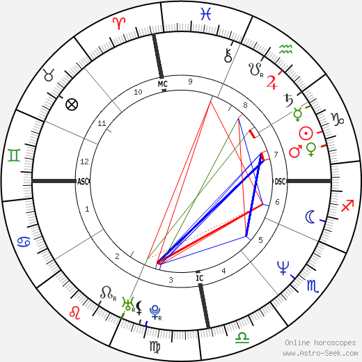 Telma Lip birth chart, Telma Lip astro natal horoscope, astrology