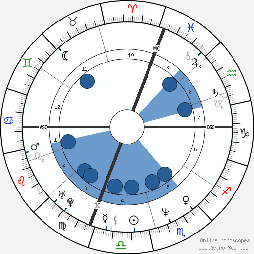 Anwar Wissa wikipedia, biography, birth chart, instagram Anwar Wissa wikipedia, horoscope, astrology, instagram