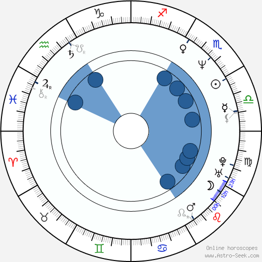 Bob Odenkirk horoscope, astrology, sign, zodiac, date of birth, instagram