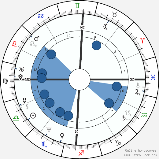 Dana Giacchetto wikipedia, horoscope, astrology, instagram