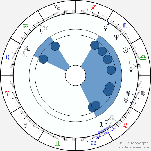 David M. Evans horoscope, astrology, sign, zodiac, date of birth, instagram