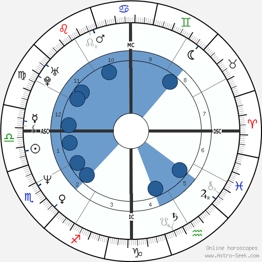 David 'Shark' Fralick horoscope, astrology, sign, zodiac, date of birth, instagram