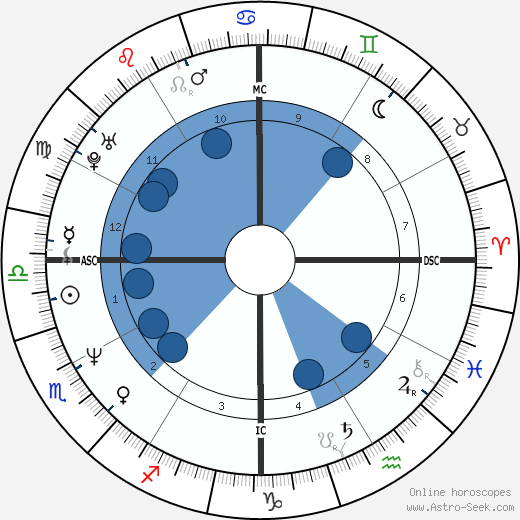 David 'Shark' Fralick wikipedia, biography, birth chart, instagram David 'Shark' Fralick wikipedia, horoscope, astrology, instagram