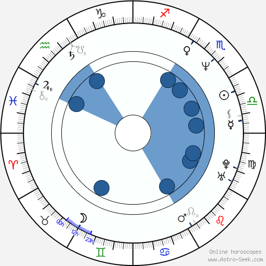 Dmitri Hvorostovsky wikipedia, horoscope, astrology, instagram