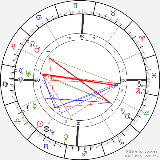 Doug Flutie birth chart, Doug Flutie astro natal horoscope, astrology