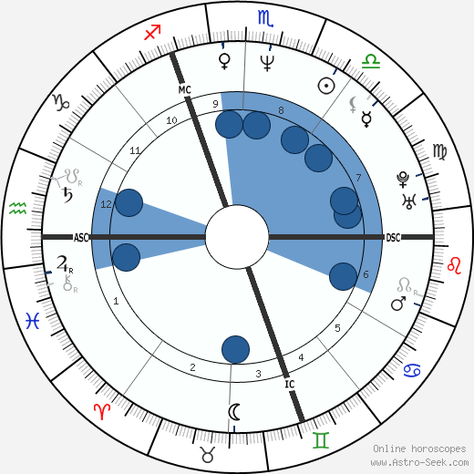 Guy Georges Oroscopo, astrologia, Segno, zodiac, Data di nascita, instagram