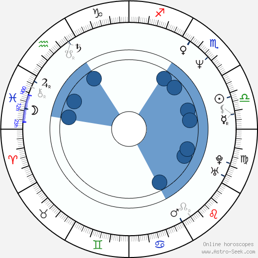 Hollis McCarthy wikipedia, horoscope, astrology, instagram