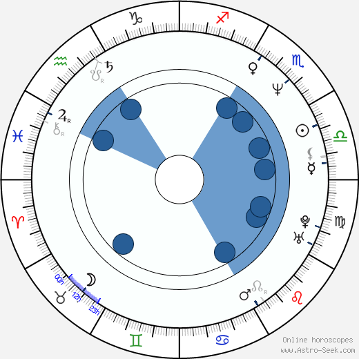 Isabelle Doval wikipedia, horoscope, astrology, instagram