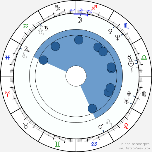 Joseph Malerba horoscope, astrology, sign, zodiac, date of birth, instagram