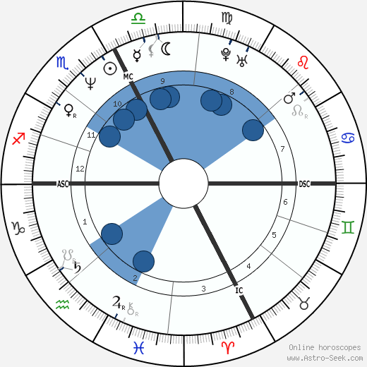 Lorenza Pavarotti wikipedia, horoscope, astrology, instagram