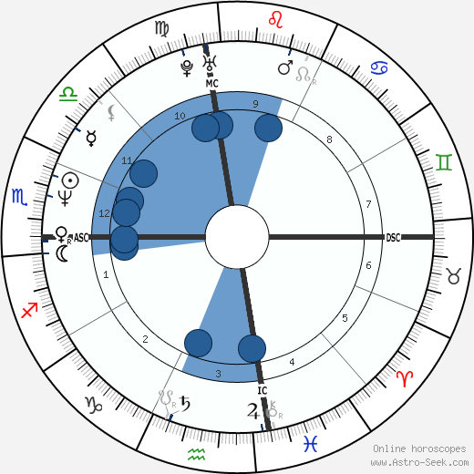 Mark Portugal wikipedia, horoscope, astrology, instagram