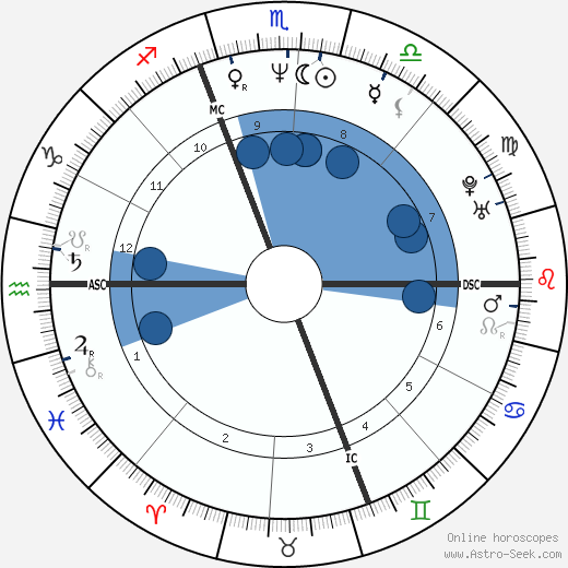 Michel Lagravère wikipedia, horoscope, astrology, instagram