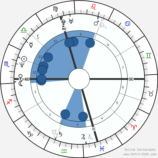 Rex Harrington horoscope, astrology, sign, zodiac, date of birth, instagram