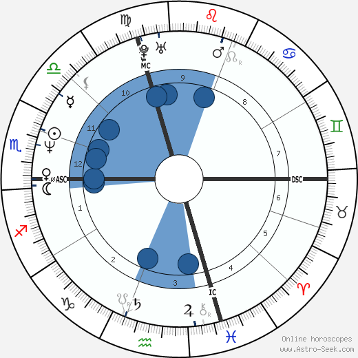 Rex Harrington wikipedia, biography, birth chart, instagram Rex Harrington wikipedia, horoscope, astrology, instagram
