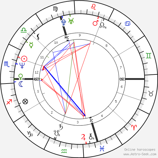 Rex Harrington birth chart, Rex Harrington astro natal horoscope, astrology