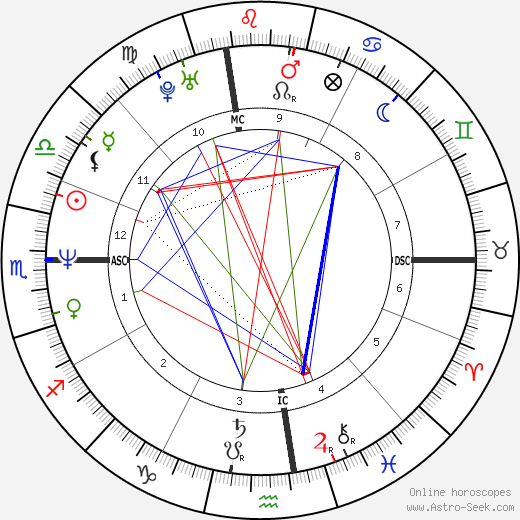 Vincent Spano birth chart, Vincent Spano astro natal horoscope, astrology