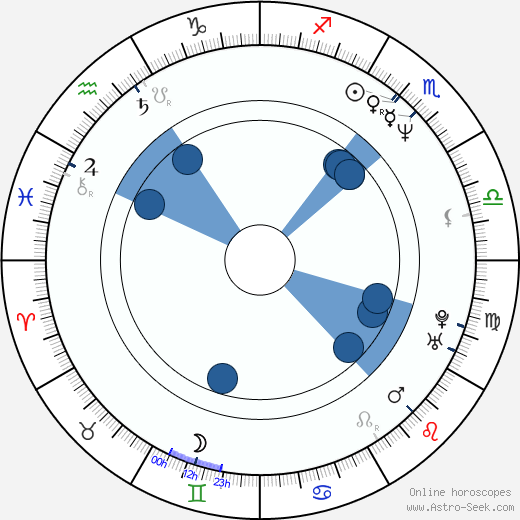 Andreas Patton wikipedia, horoscope, astrology, instagram