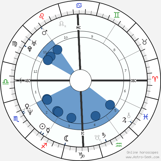 Andrew McCarthy horoscope, astrology, sign, zodiac, date of birth, instagram