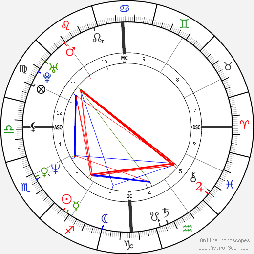 Andrew McCarthy birth chart, Andrew McCarthy astro natal horoscope, astrology