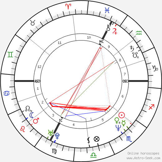 Annette Sergent birth chart, Annette Sergent astro natal horoscope, astrology