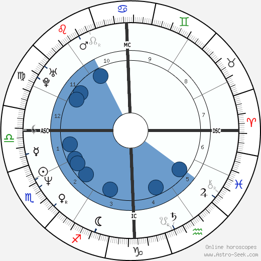 Anthony Kiedis wikipedia, horoscope, astrology, instagram