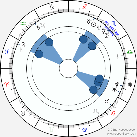 Blythe Duff wikipedia, horoscope, astrology, instagram