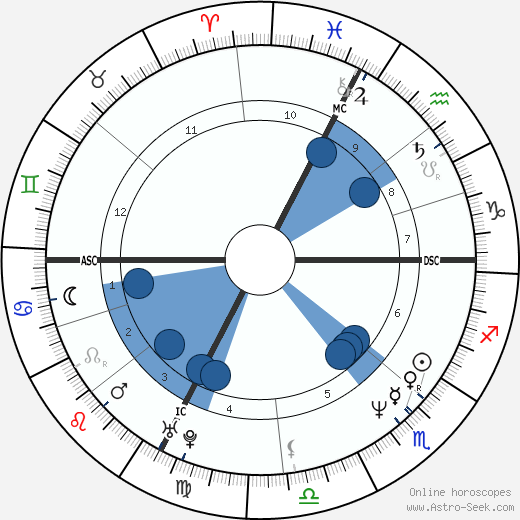 Carmen Ferigo wikipedia, horoscope, astrology, instagram