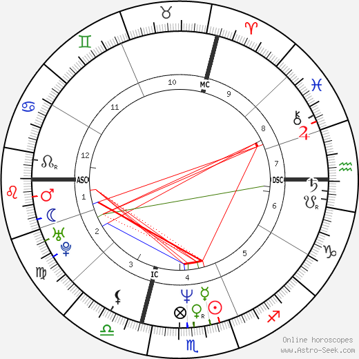Christopher Peterson birth chart, Christopher Peterson astro natal horoscope, astrology
