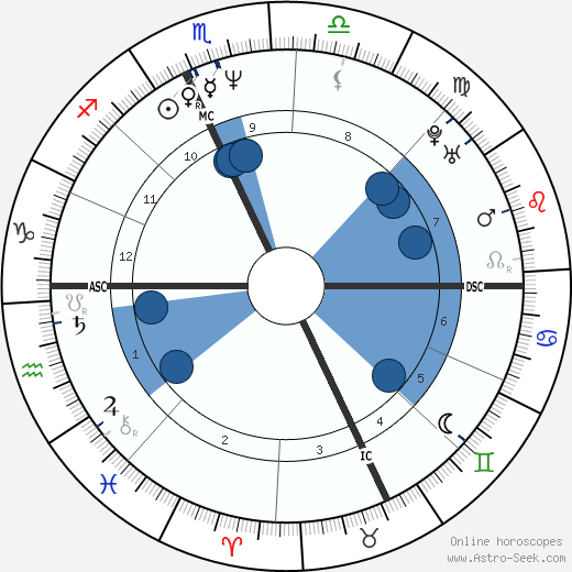 David Lee wikipedia, horoscope, astrology, instagram