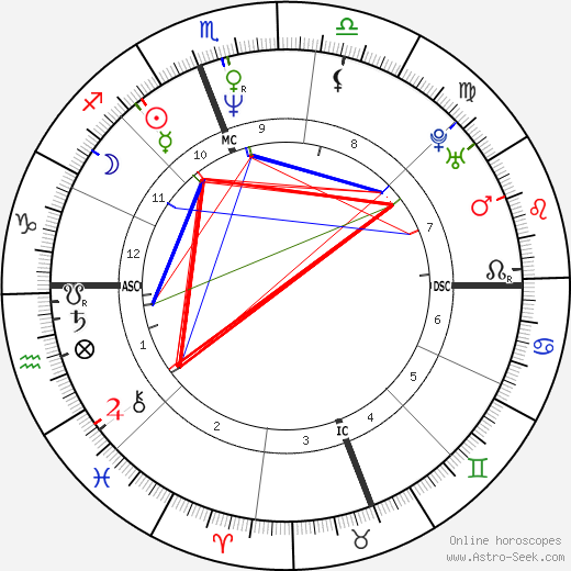 Jane Sibbett birth chart, Jane Sibbett astro natal horoscope, astrology