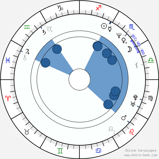 John Squire horoscope, astrology, sign, zodiac, date of birth, instagram