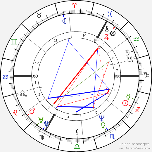 Alain Blondel birth chart, Alain Blondel astro natal horoscope, astrology