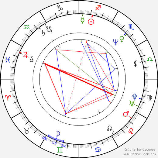 Charles Matthau birth chart, Charles Matthau astro natal horoscope, astrology