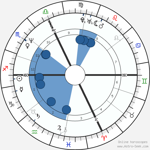 Charly Mottet horoscope, astrology, sign, zodiac, date of birth, instagram