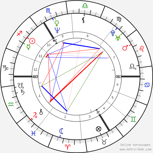 Claude Chirac birth chart, Claude Chirac astro natal horoscope, astrology