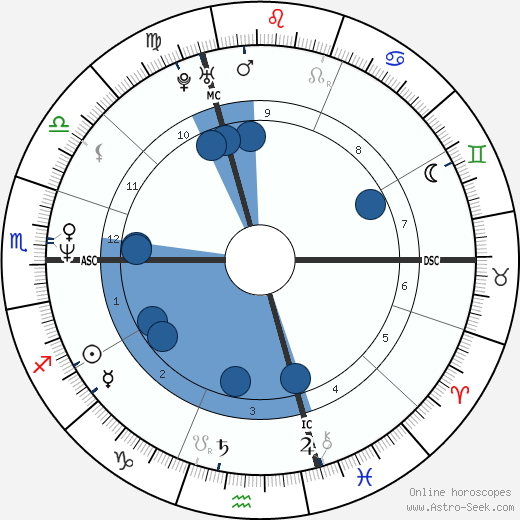 Denise Biellmann horoscope, astrology, sign, zodiac, date of birth, instagram