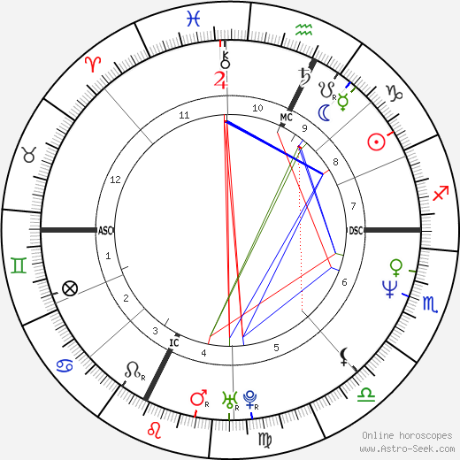 Michel Petrucciani birth chart, Michel Petrucciani astro natal horoscope, astrology