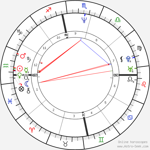 Anti-Christ birth chart, Anti-Christ astro natal horoscope, astrology