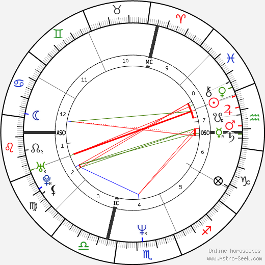 Bob Pernice birth chart, Bob Pernice astro natal horoscope, astrology