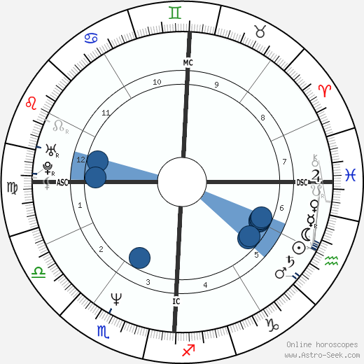 Clint Black wikipedia, biography, birth chart, instagram Clint Black wikipedia, horoscope, astrology, instagram