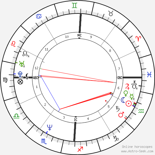 Clint Black birth chart, Clint Black astro natal horoscope, astrology