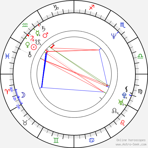 Dušan Szabo birth chart, Dušan Szabo astro natal horoscope, astrology